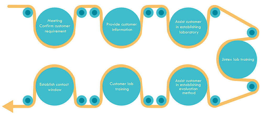 img-customization-flow.jpg